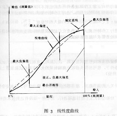 线性度曲线